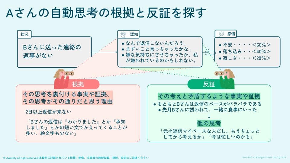 自動思考の根拠と反証を探す講座スライド。状況・認知・感情を整理し、根拠と反証を検討するワークの解説図