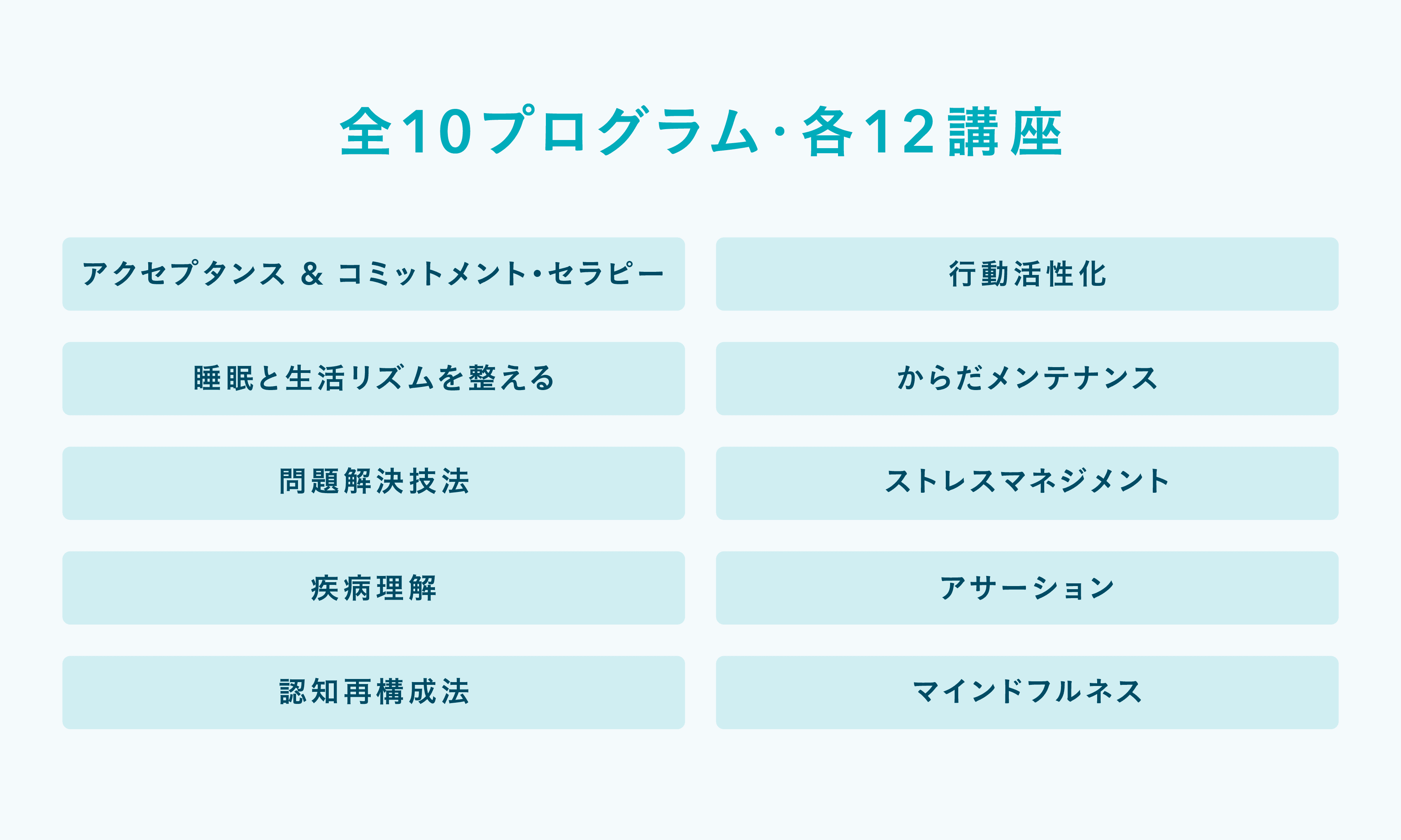 全10プログラム・各12講座：アクセプタンス＆コミットメント・セラピー、行動活性化、睡眠と生活リズムを整える、からだメンテナンス、問題解決技法、ストレスマネジメント、疾病理解、アサーション、認知再構成法、マインドフルネス