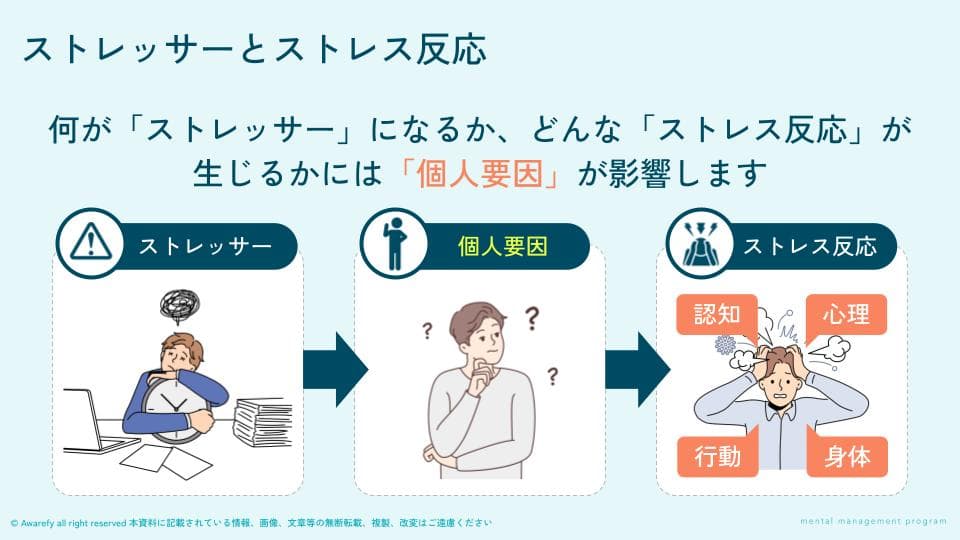 ストレッサーとストレス反応の講座スライド。個人要因がストレッサーとストレス反応に影響することの解説図